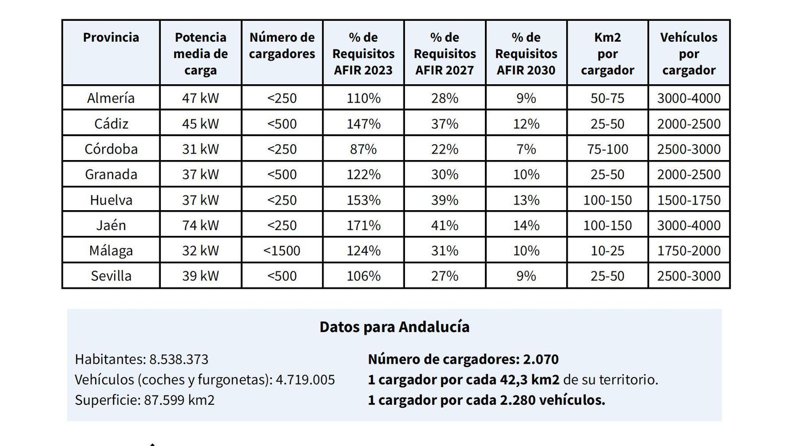 El estudio refleja importantes diferencias entre unas y otras comunidades autónomas e incluso entre las distintas provincias dentro de éstas.