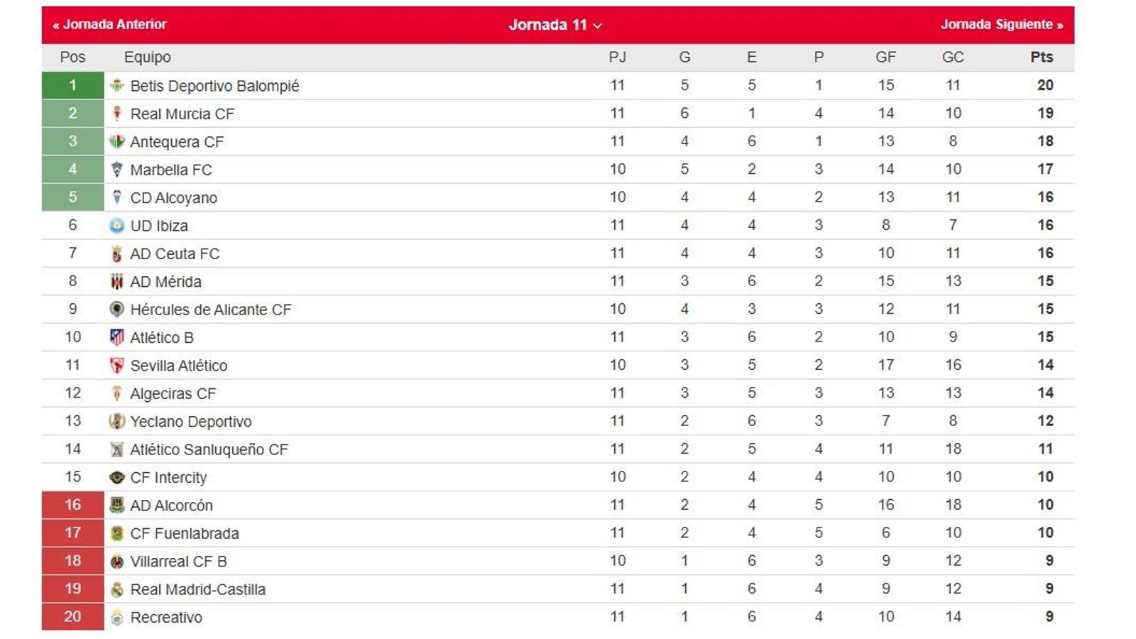 La clasificación del grupo II de la Primera Federación.