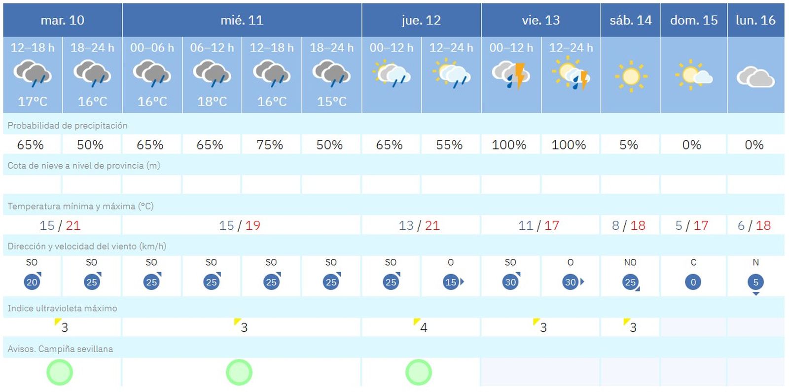 Previsión del tiempo en Sevilla durante la segunda semana de febrero