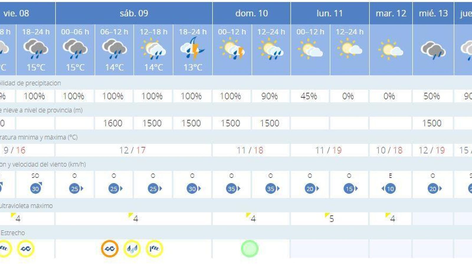 Previsión del tiempo para los próximos días en el Campo de Gibraltar.