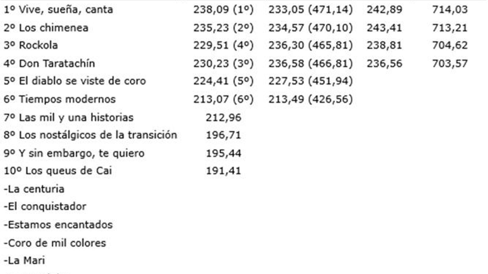 Puntuaciones de coros Puntuaciones de coros