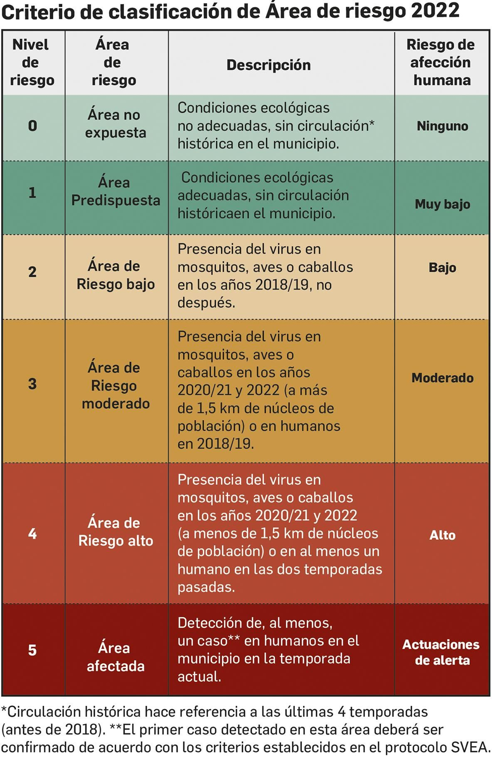 Tabla de clasificación de riesgos de virus del Nilo.