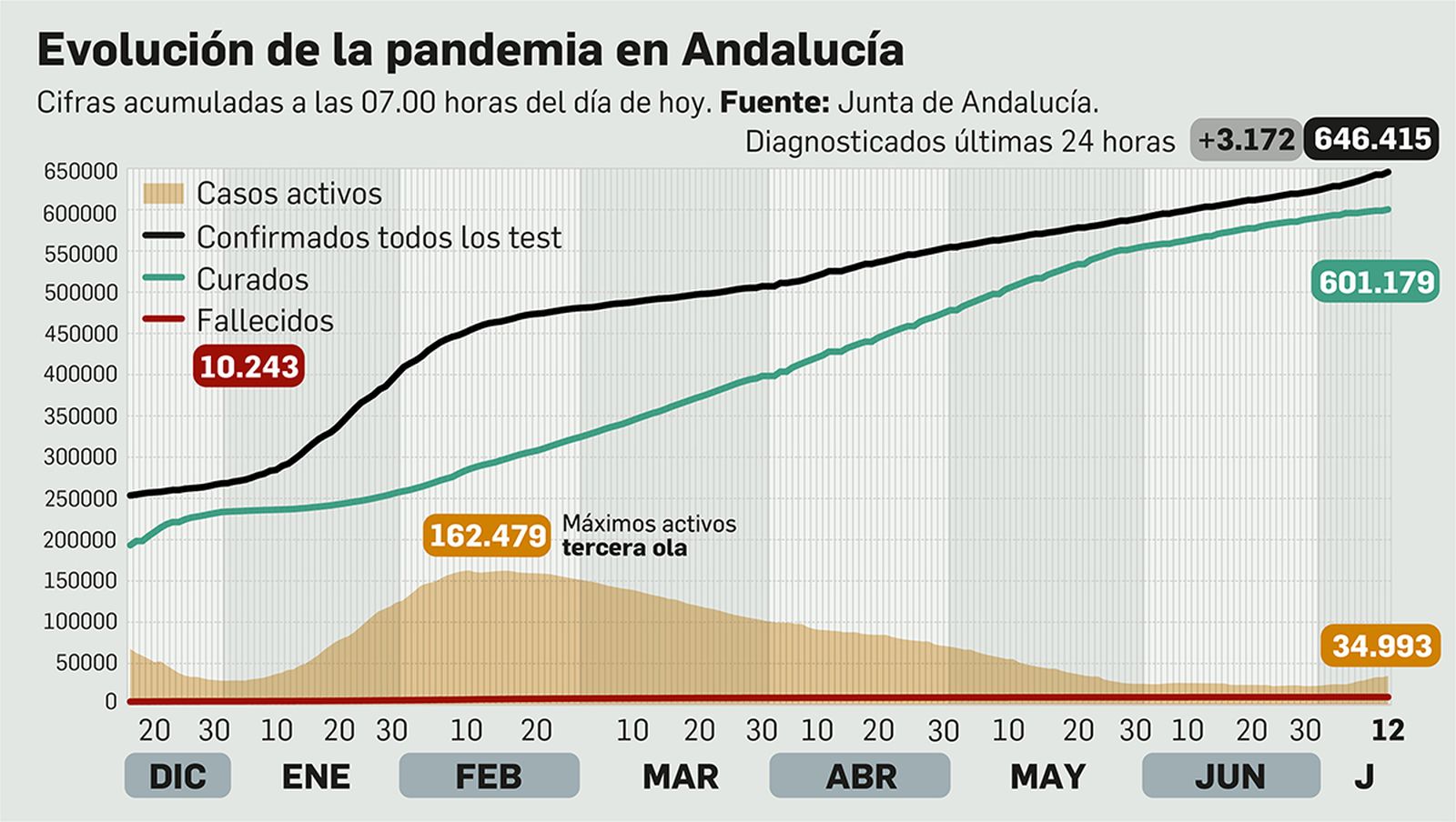 Coronavirus en Andalucía a 12 de julio de 2021.