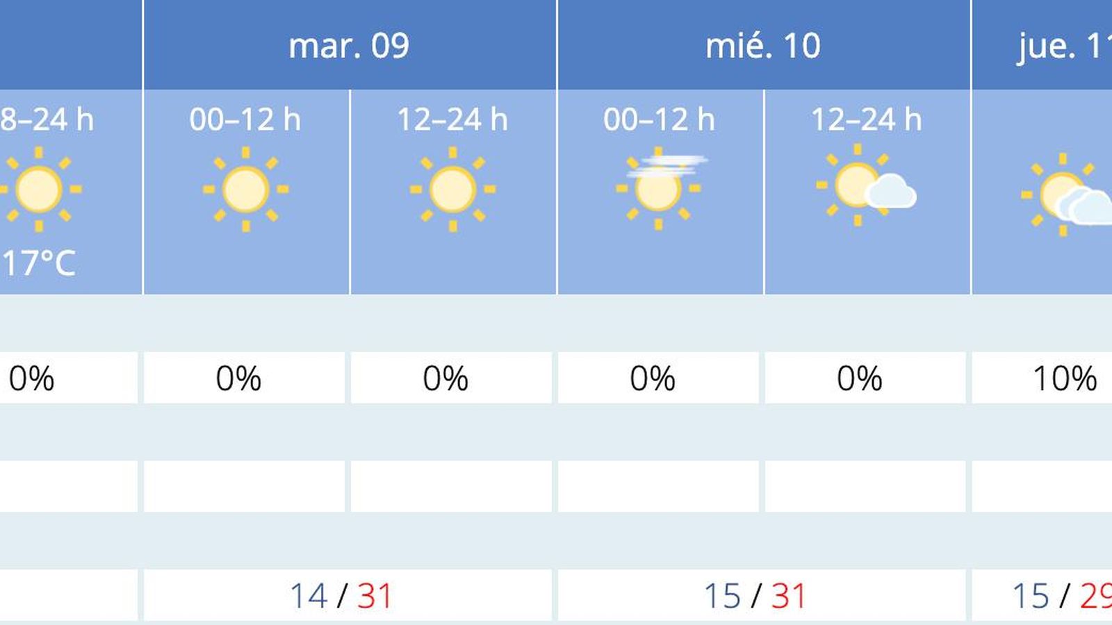 Pronóstico meteorológico en Sevilla del 9 al 13 de junio.