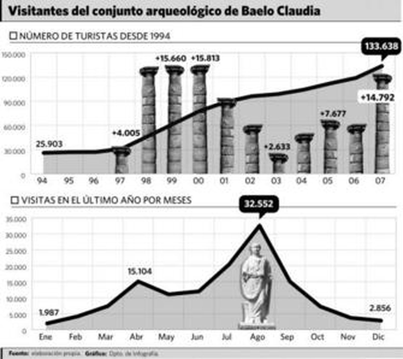 Baelo Claudia experimenta la cuarta mayor subida de visitantes desde 1994