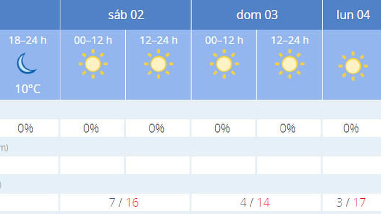 La previsión de el tiempo en Sevilla.