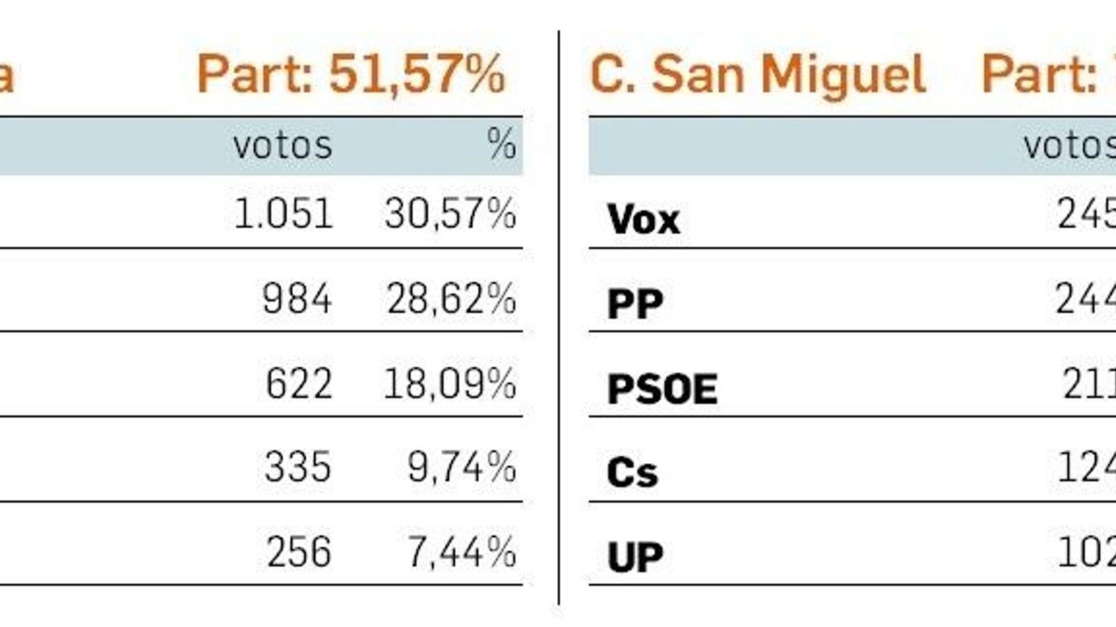 Resultado de las elecciones generales del 10-N en La Bajadilla y la Colonia San Miguel