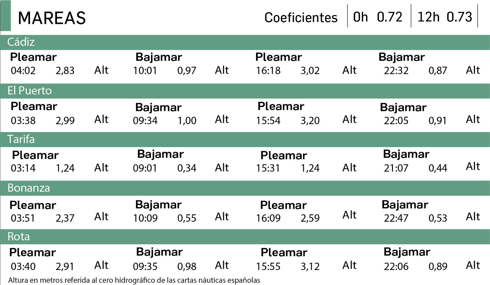 Tabla de mareas del miércoles 9 de julio.