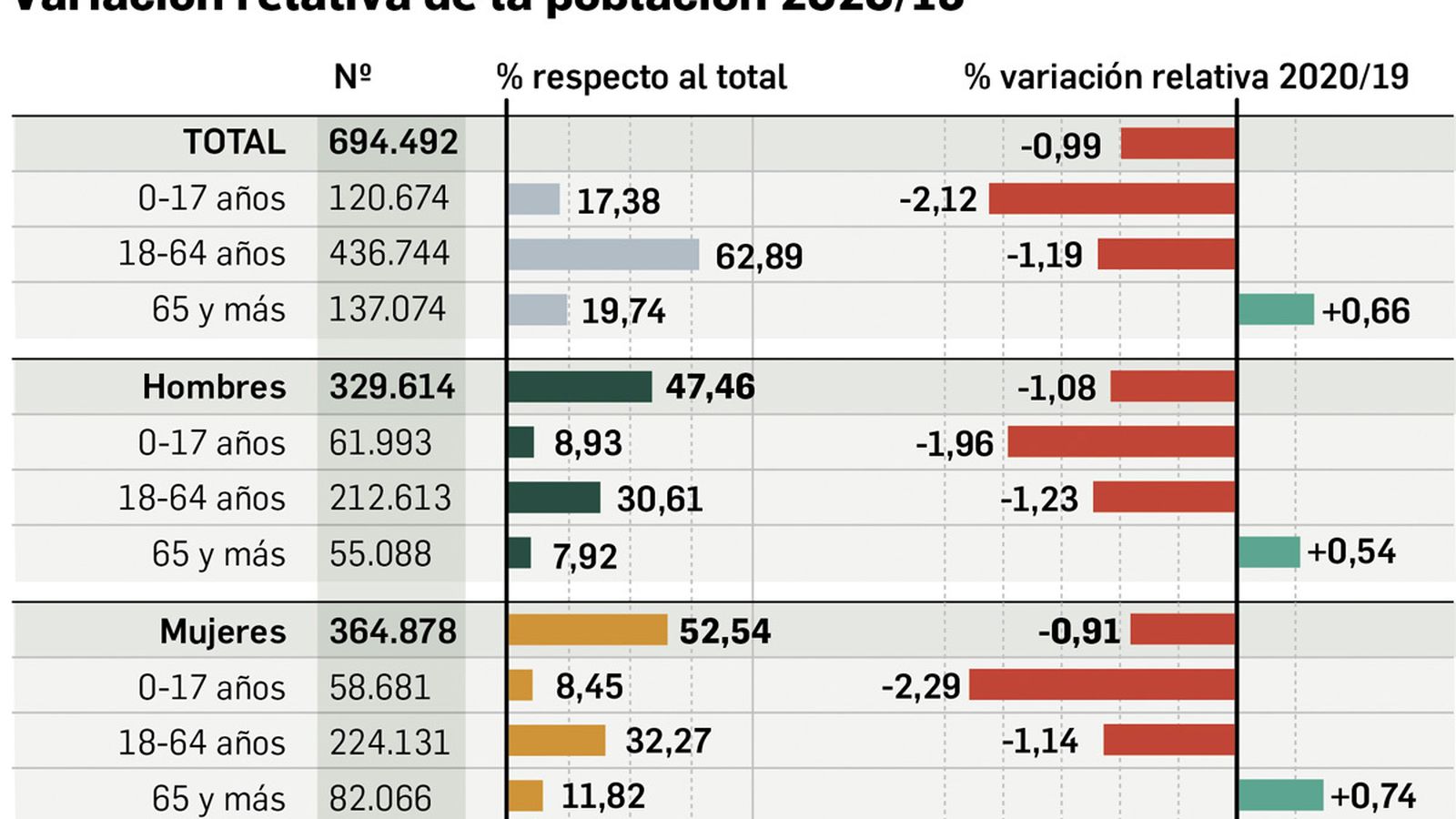 Variación de los tramos de población en Sevilla según el padrón de 2020.