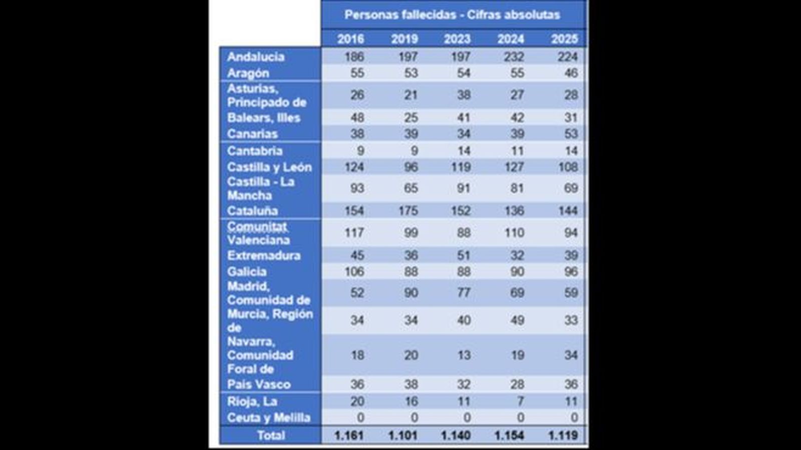 Andalucía sigue, un año más, a la cabeza de las comunidades autónomas en el ranking de fallecimientos por accidentes de tráfico.