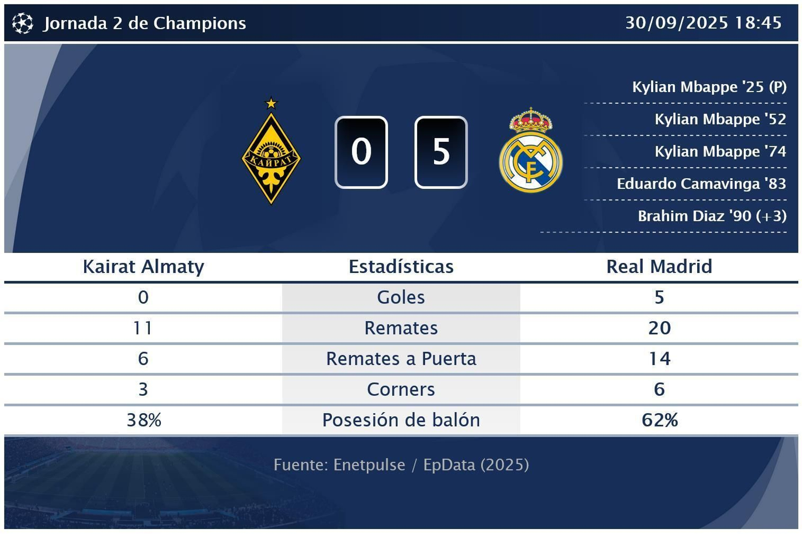 Las mejores fotos del Kairat Almaty-Real Madrid