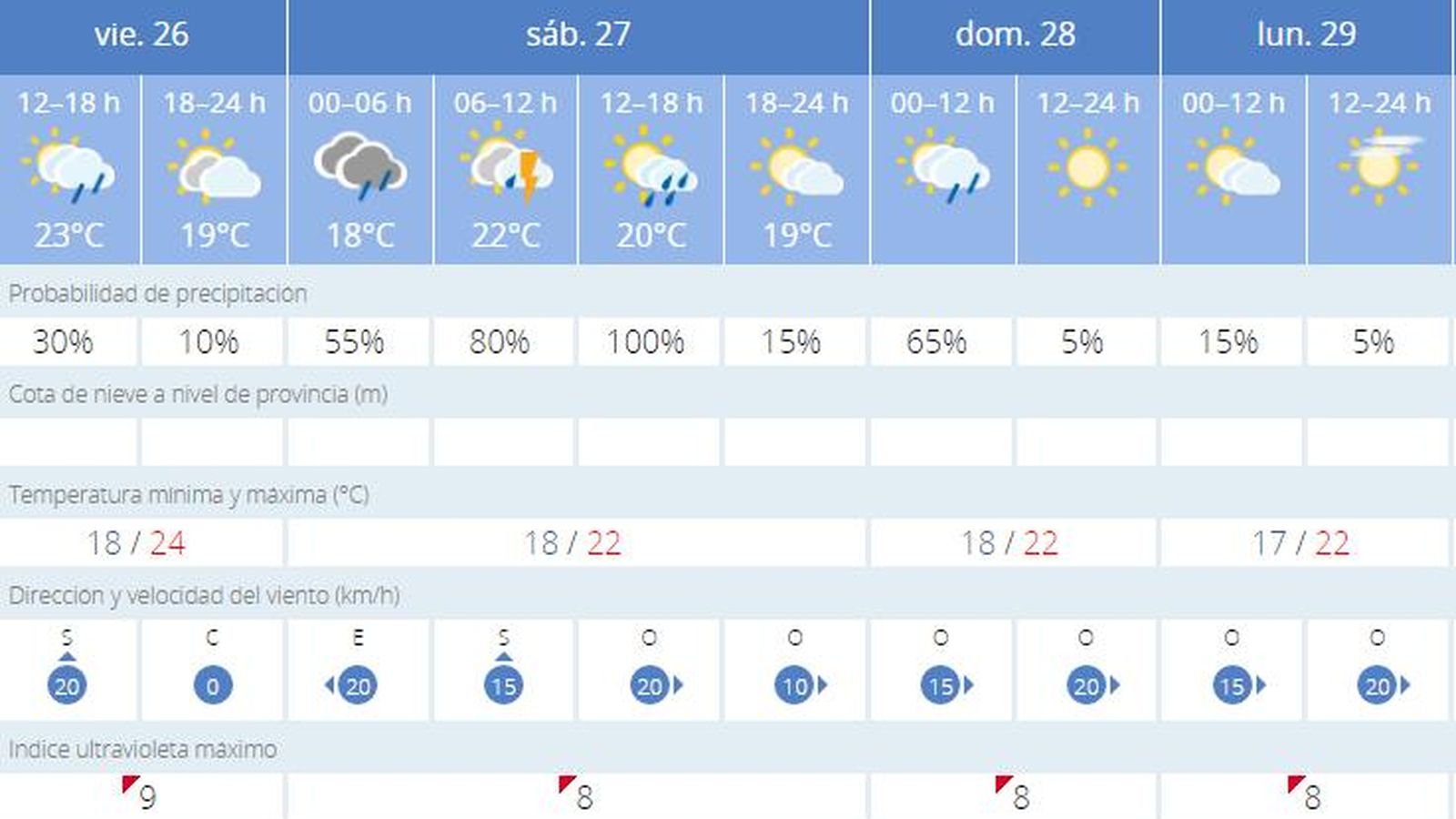 El tiempo en Cádiz.