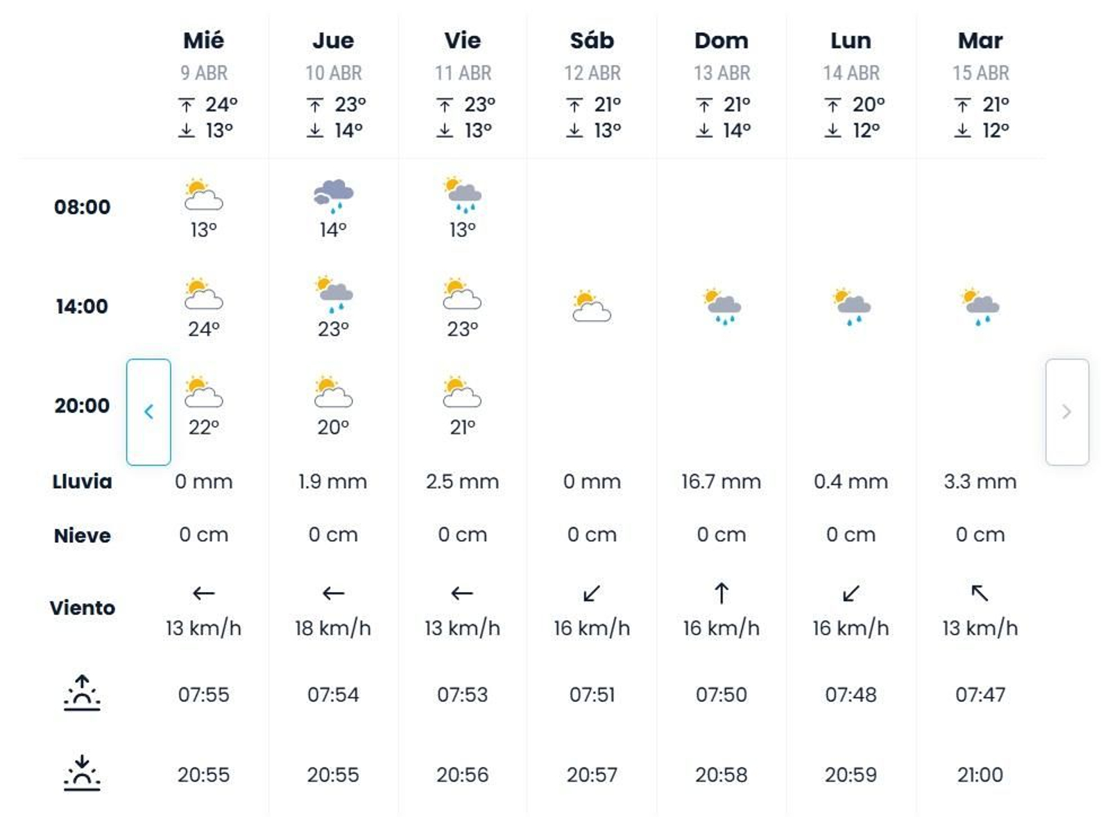 Las lluvias en Sevilla se extenderán desde el Domingo de Ramos hasta el Martes Santo, al menos.