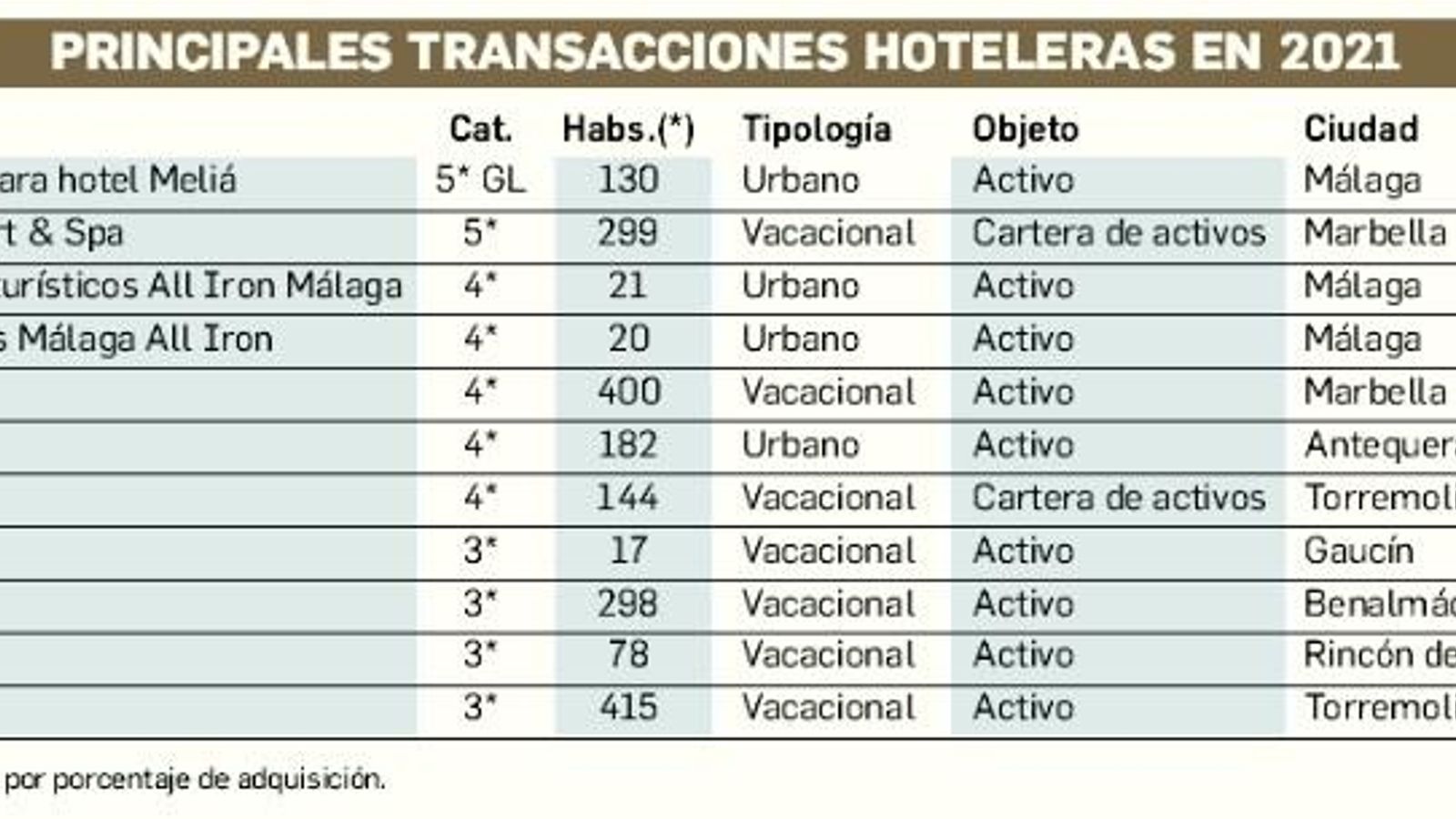 Transacciones en 2021