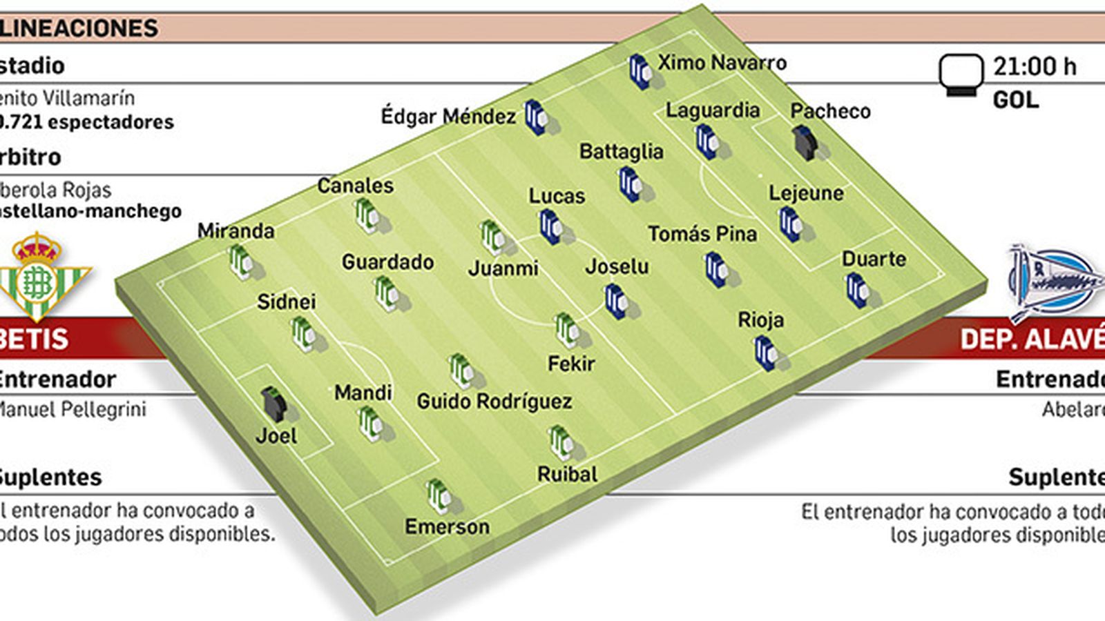 Alineaciones probables