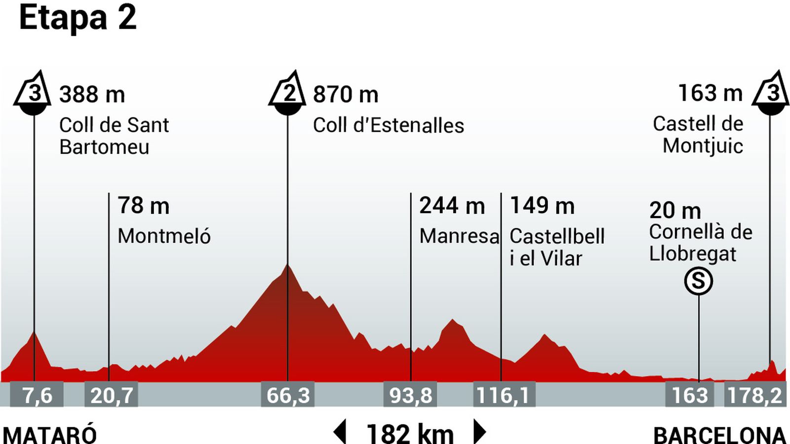 Perfil de la etapa 2 de la Vuelta Ciclista a España