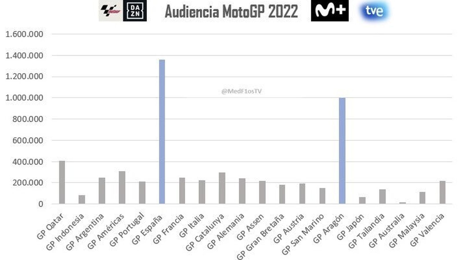Índice de audiencias del curso 2022.