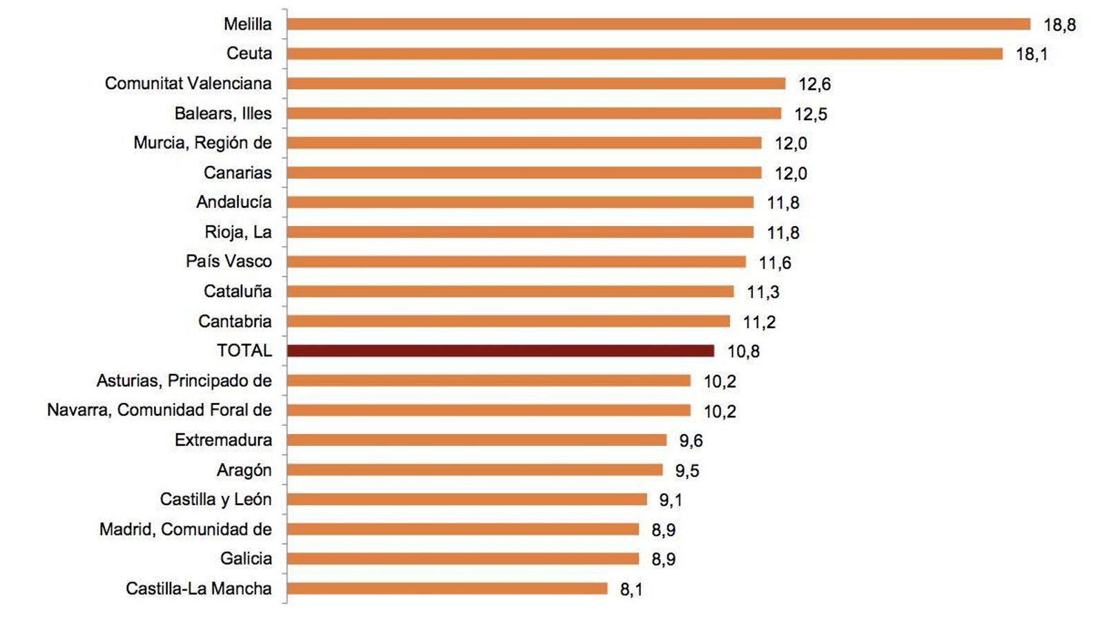 Delitos cometidos por comunidades autónomas por cada 1.000 habitantes en 2022