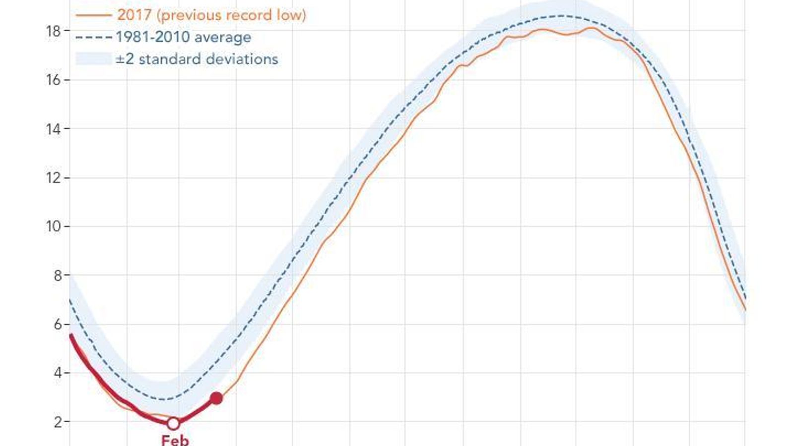 El gráfico compara el volumen de hielo en la Antártida en otros años. 2017 marcó el mínimo previo.