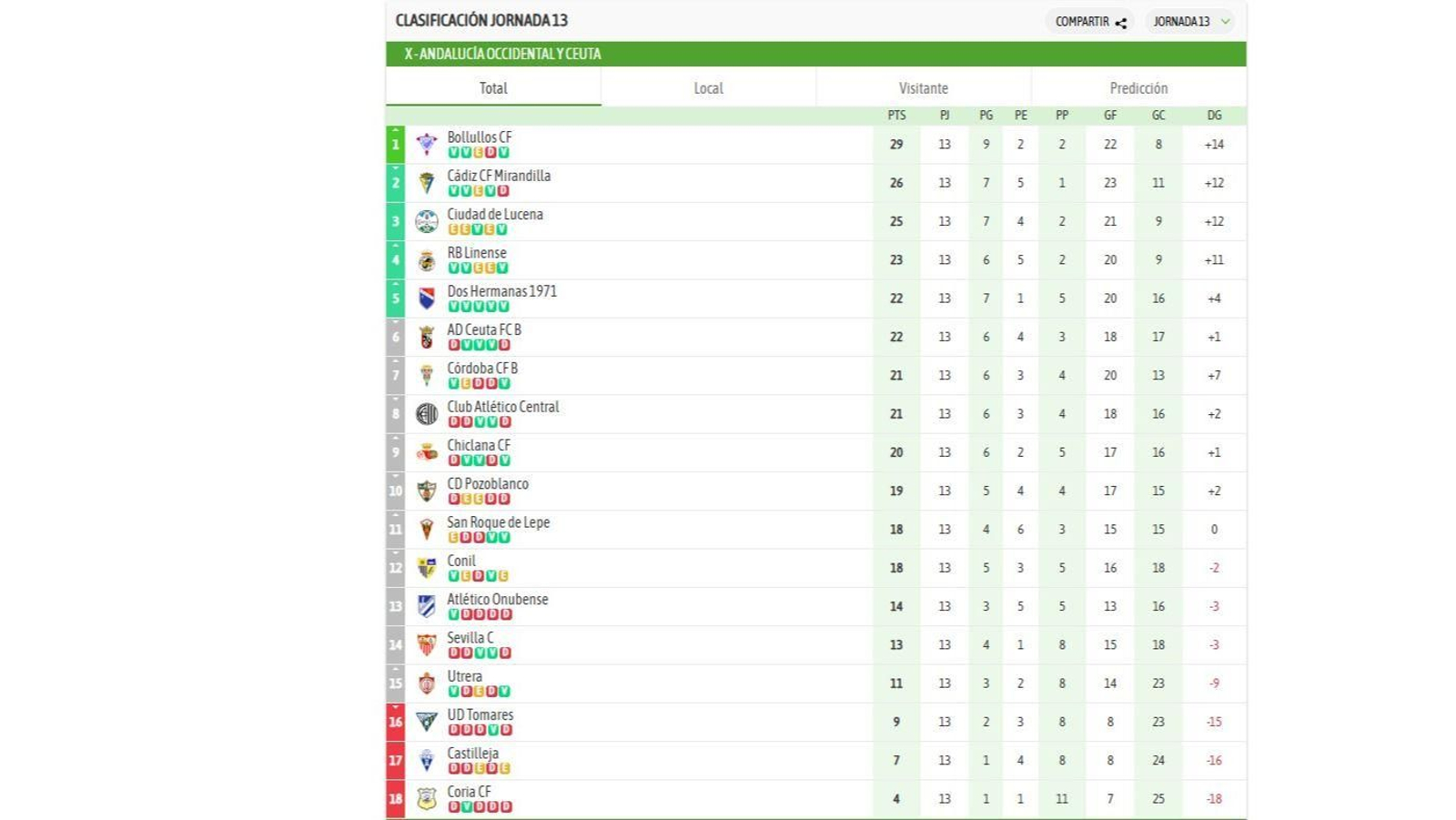 Clasificación del grupo X de Tercera Federación tras la jornada 13