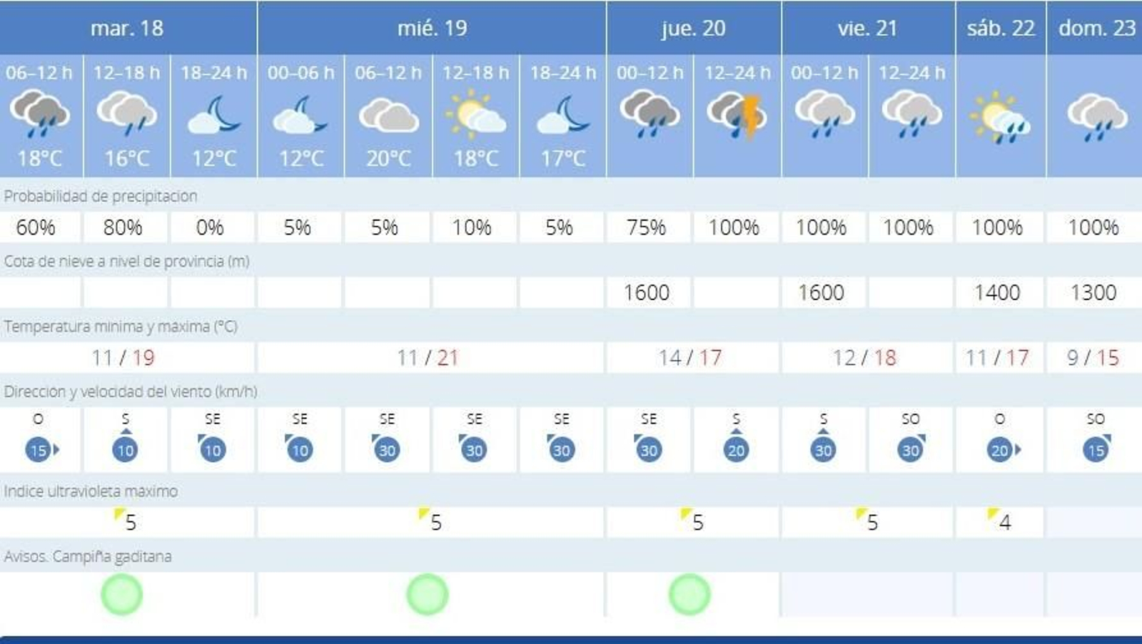 La Aemet prevé que las lluvias remitan en Jerez la tarde de este martes 18