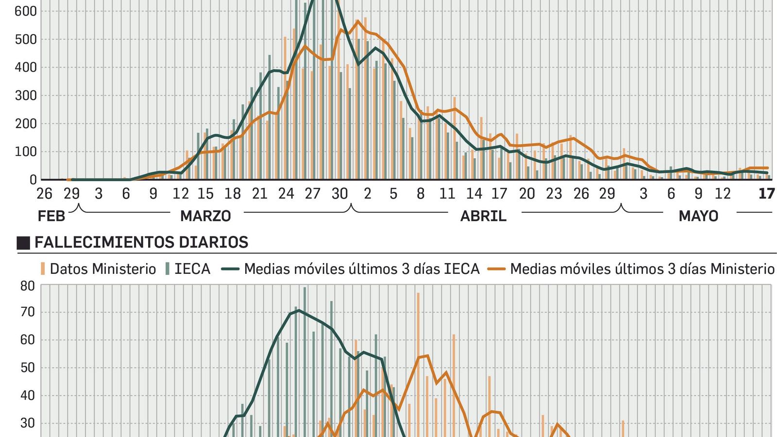 Pico de muertes y contagios de la pandemia en Andalucía