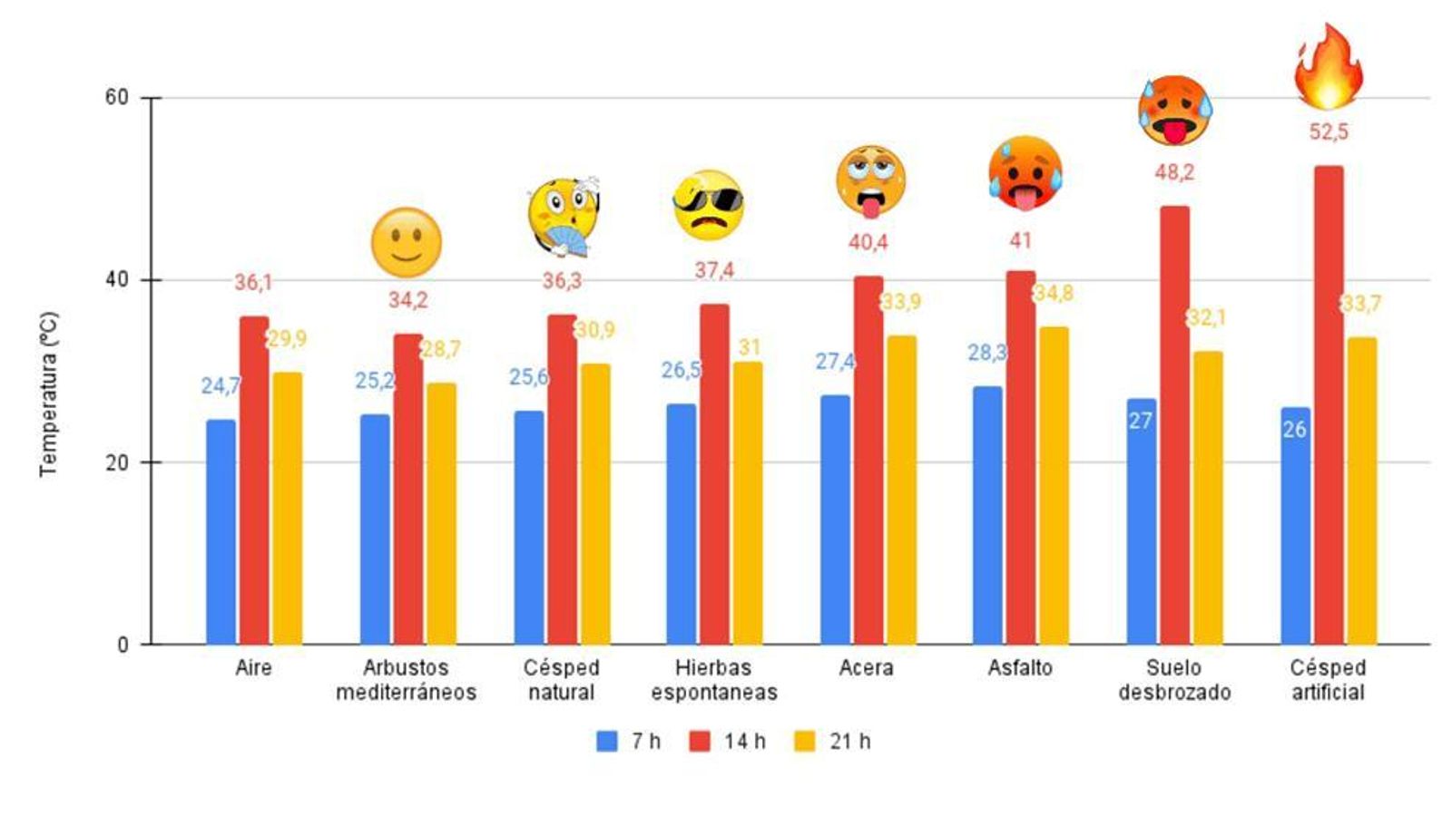 Temperatura del aire y el suelo a las 7, 14 y 21 h, en las diferentes parcelas muestreadas.