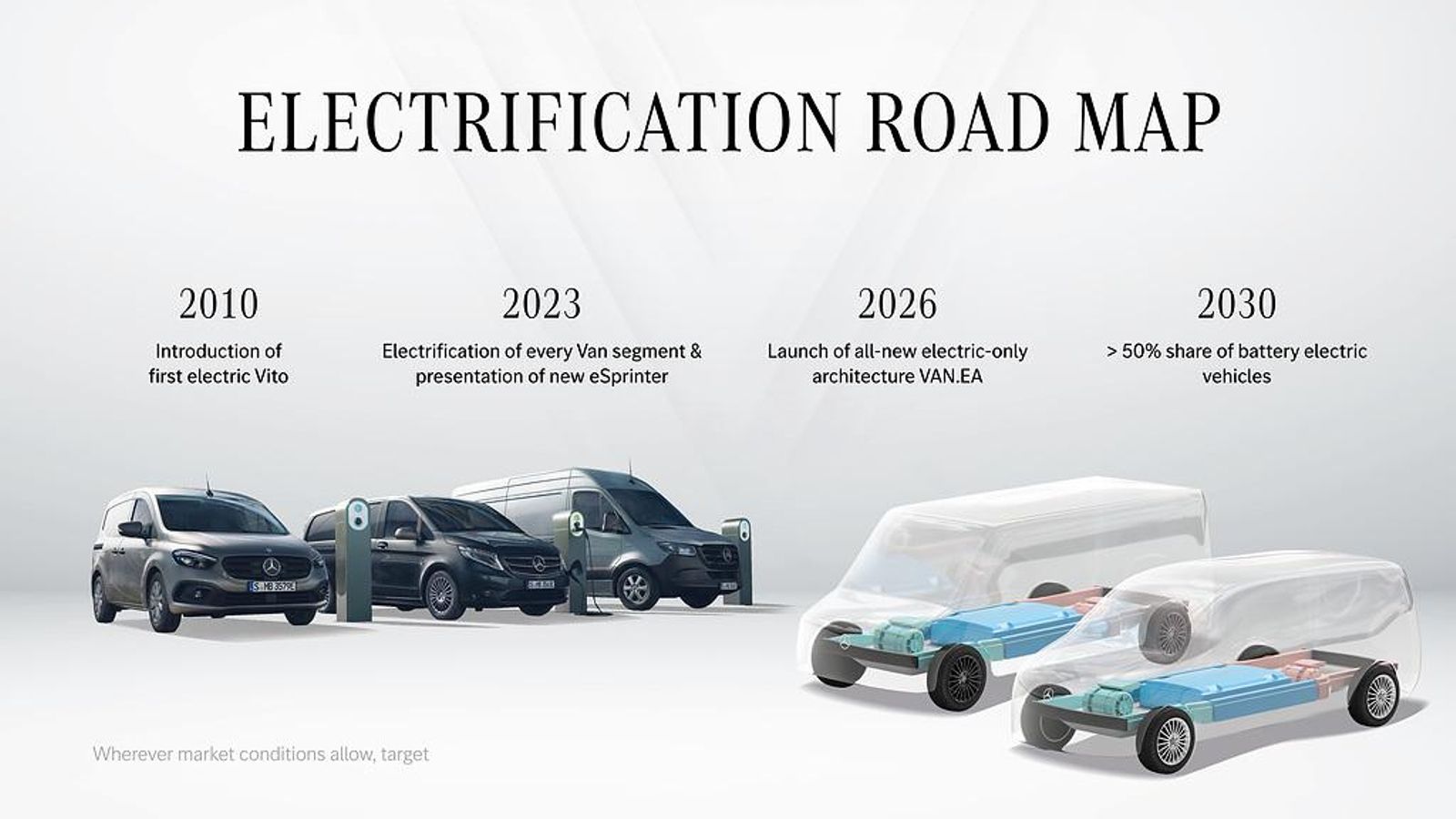 Entre los hitos para la electrificación de Mercedes-Benz Vans está la incorporación de esta nueva plataforma en 2026 y alcanzar, en 2030, ventas por encima del 50 por ciento con sus versiones con baterías.