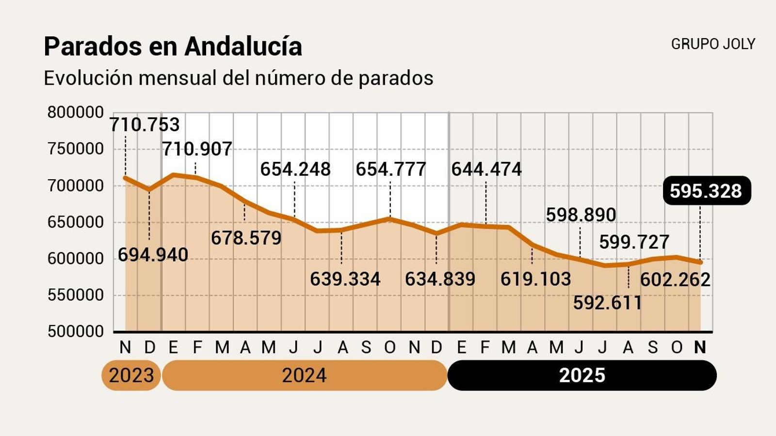 Evolución de los parados en Andalucía