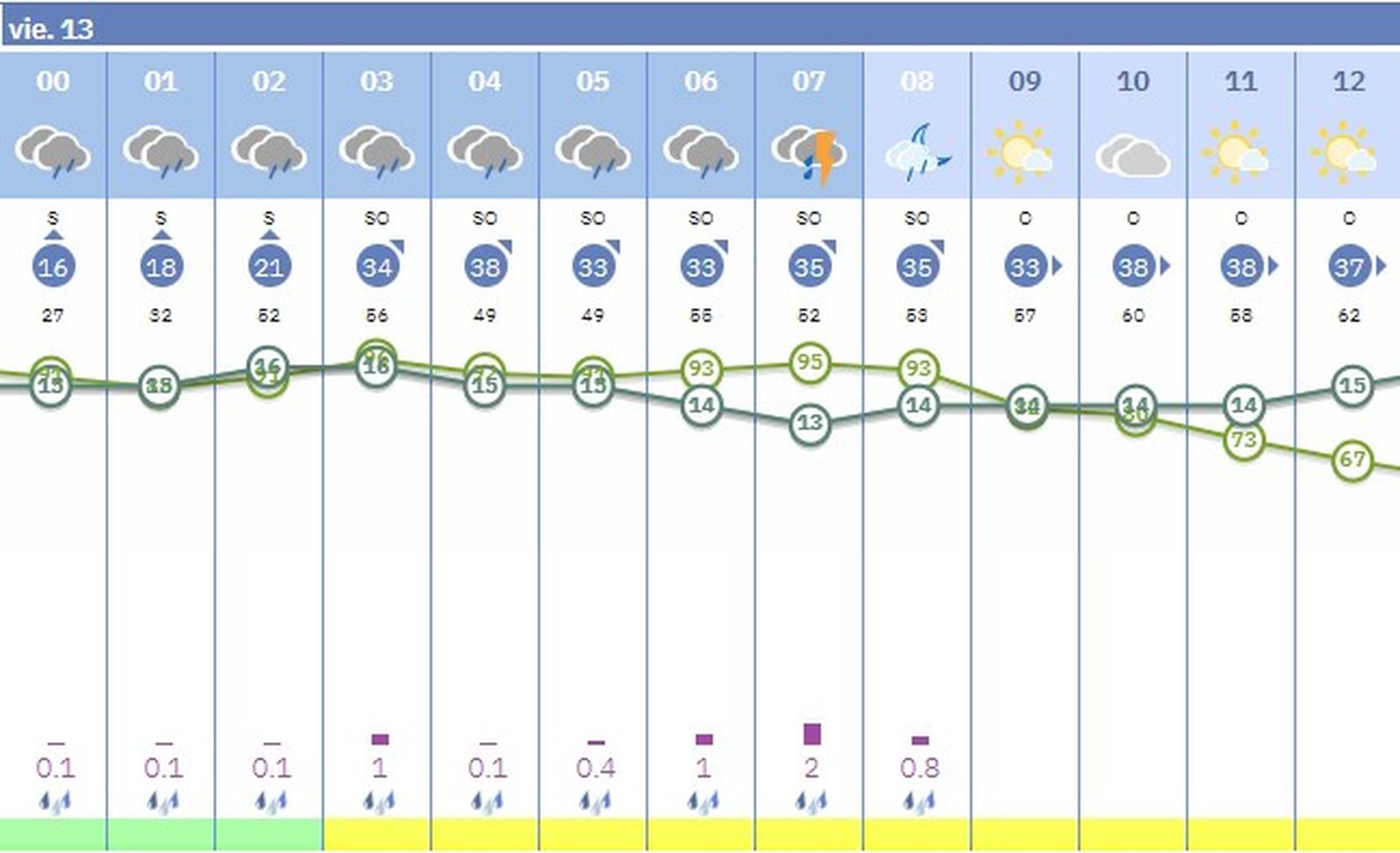 Horas en las que AEMET prevé más lluvias este viernes.