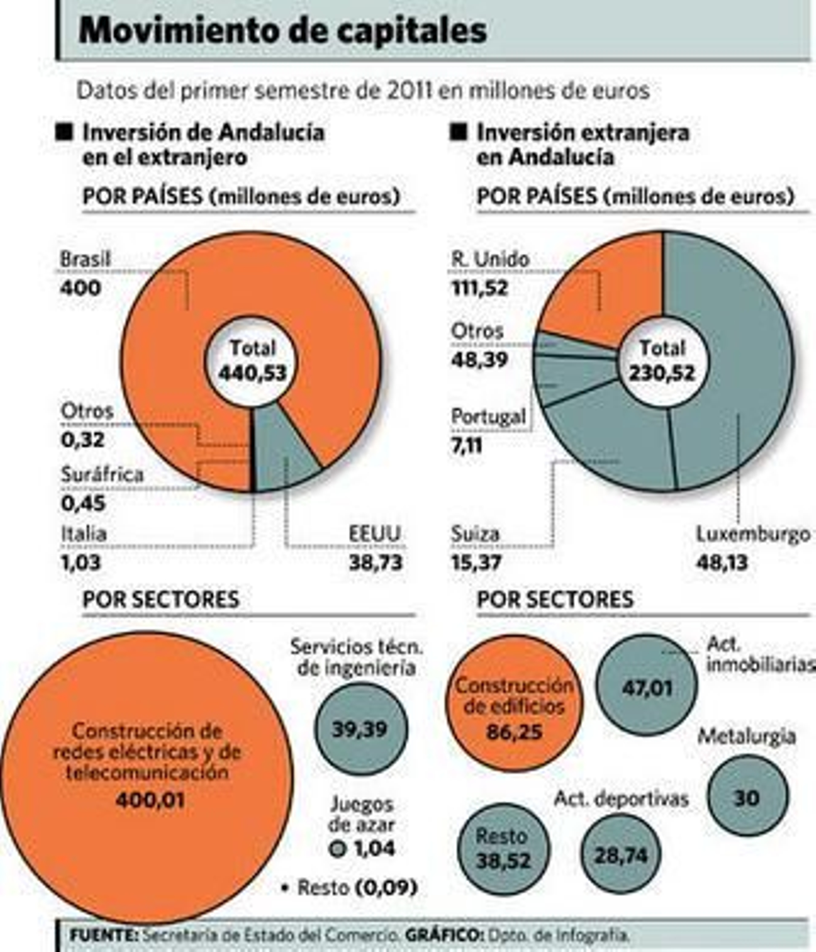 La inversión exterior andaluza se multiplica por 25 en el primer semestre