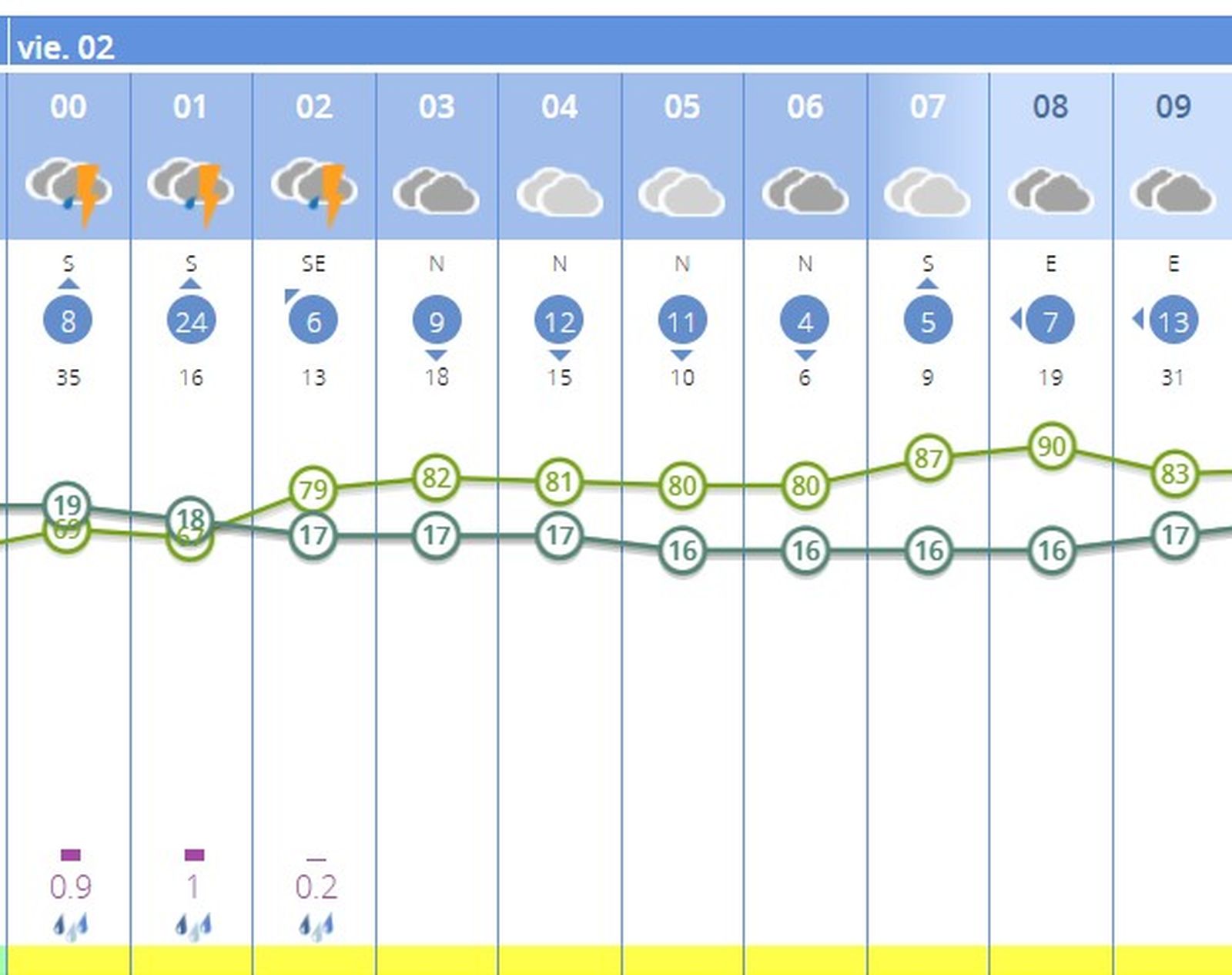 Predicción de lluvias en Sevilla en la madrugada del viernes 2 de mayo
