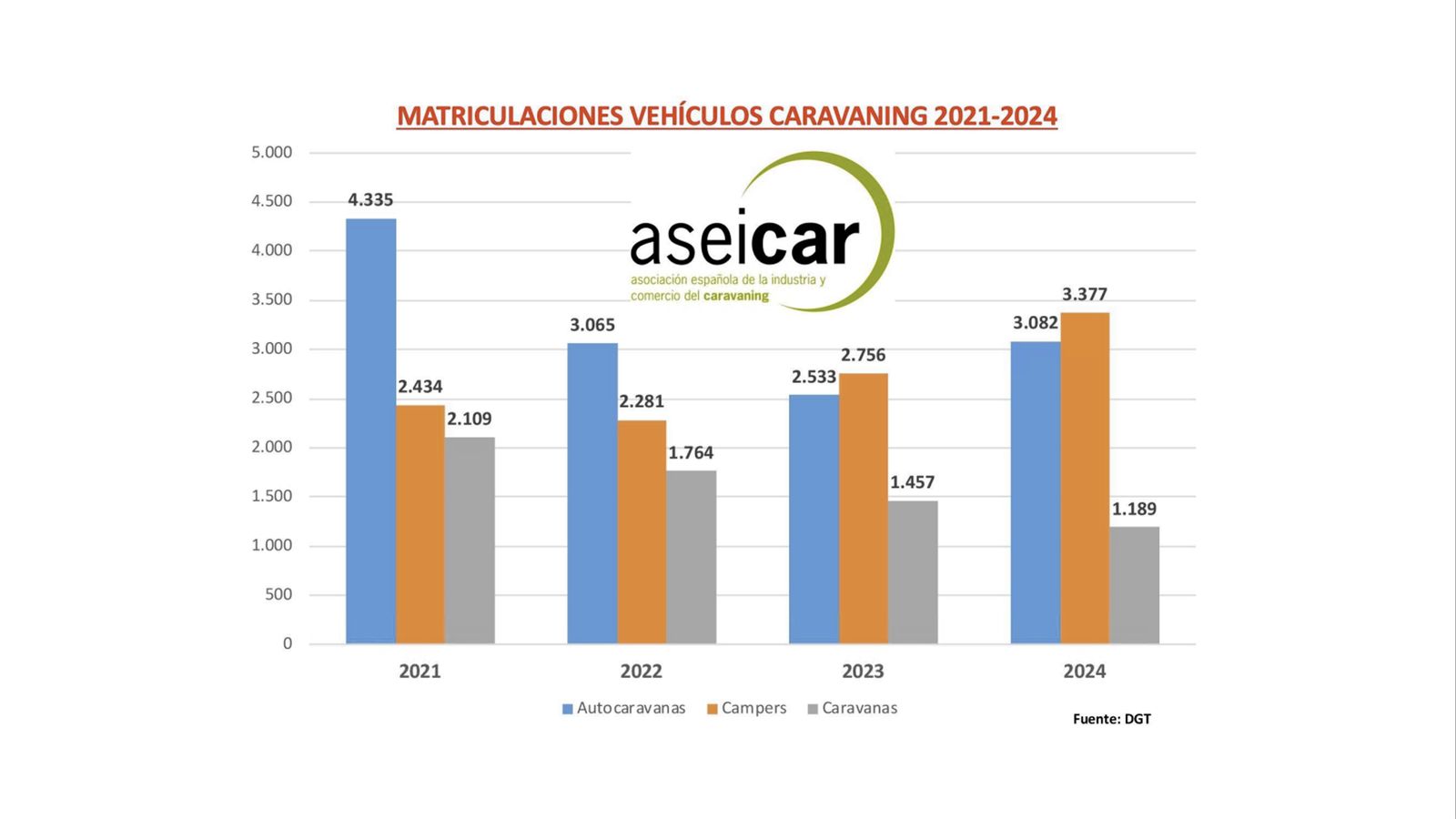 Tras el repunte de ventas producido durante la pandemia y la posterior caída del mercado, el sector del caravaning está en senda de recuperación.