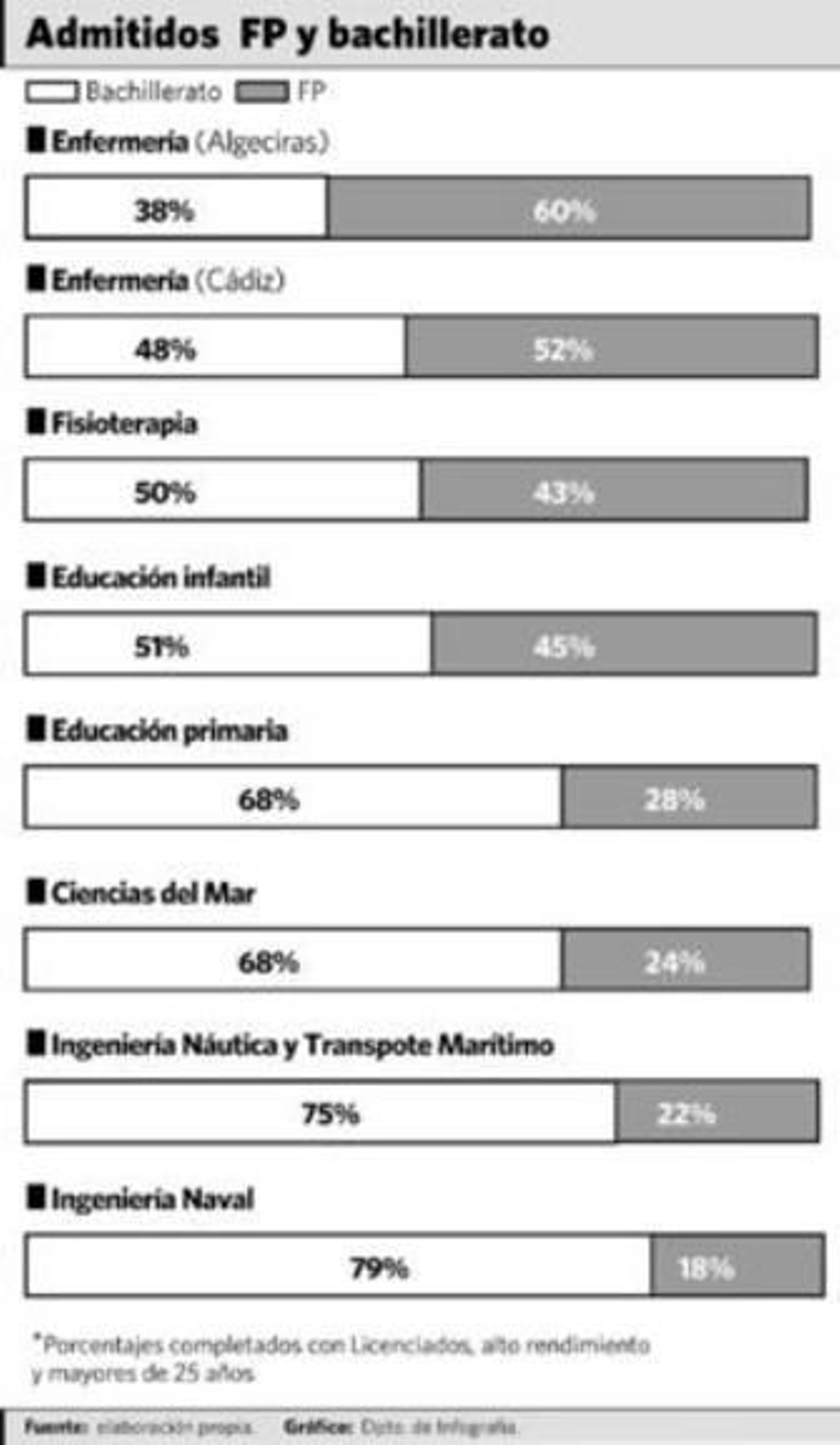 Los docentes indignados por el porcentaje de acceso de FP