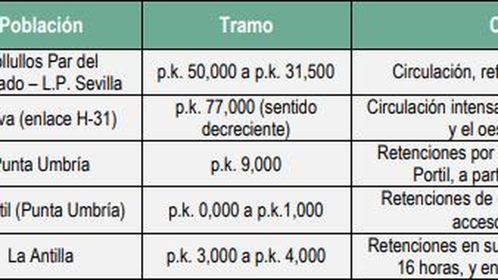 Puntos conflictivos de tráfico en Huelva durante la operación 15 de agosto 2021