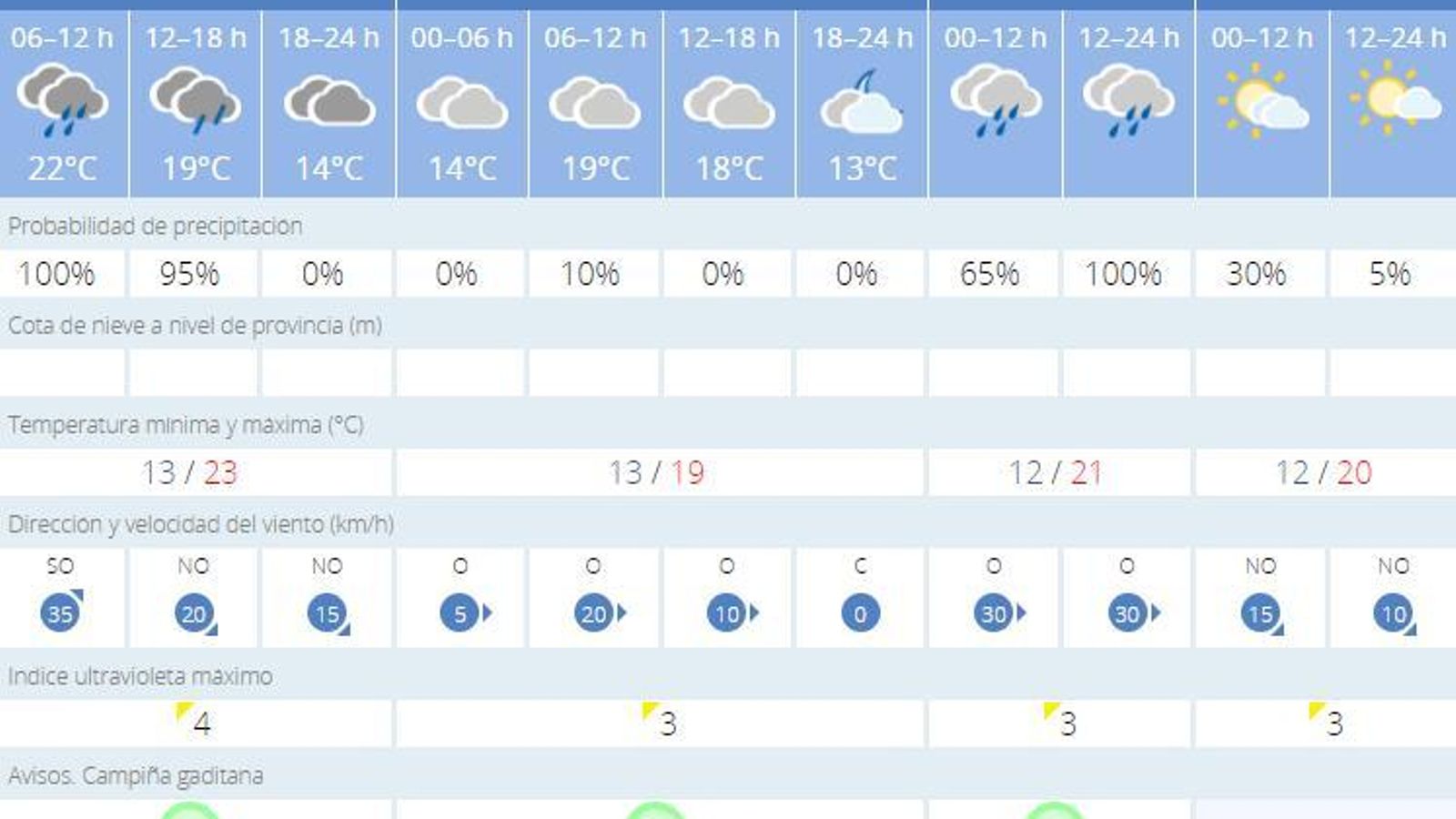 Predicción del tiempo en Jerez. Predicción del tiempo en Jerez.