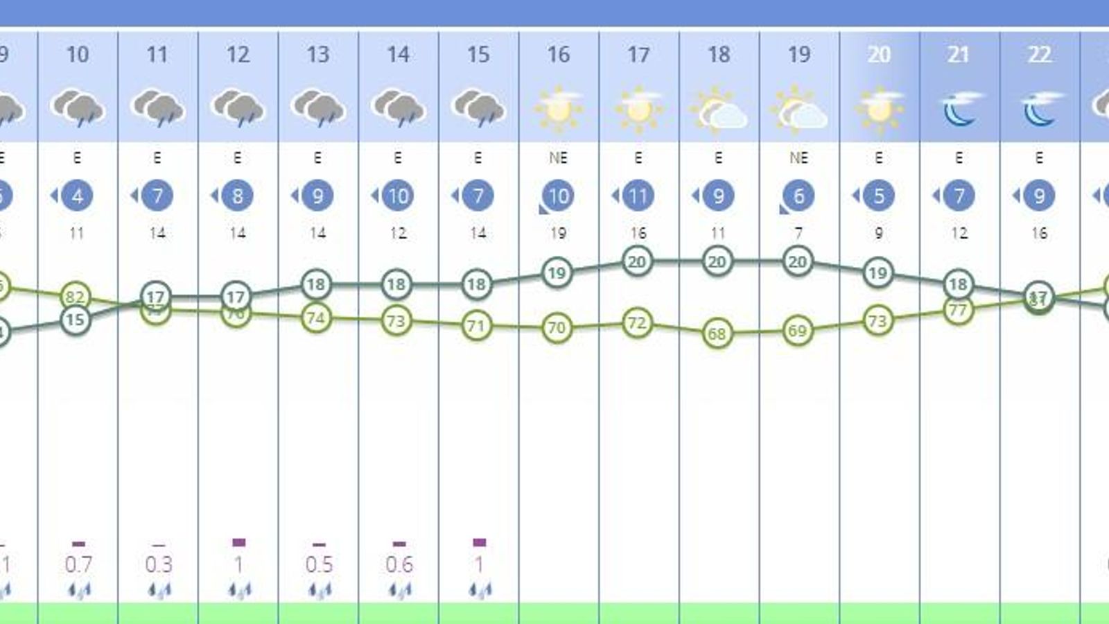 El tiempo en Sevilla jueves 3 de abril