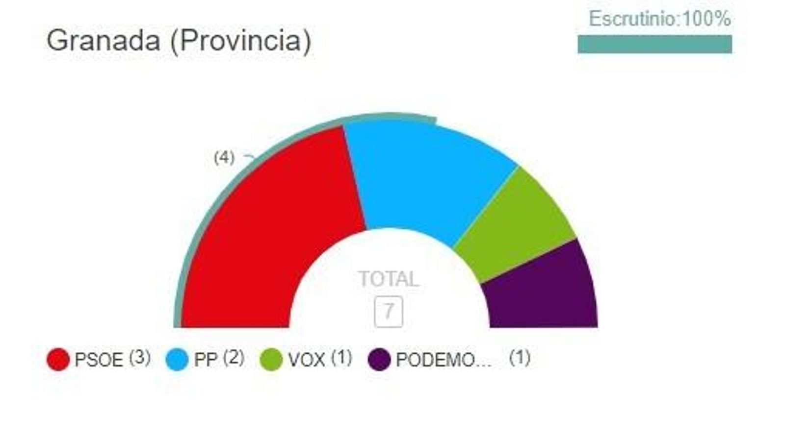 Resultados en Granada de las elecciones generales del 10N en 2019