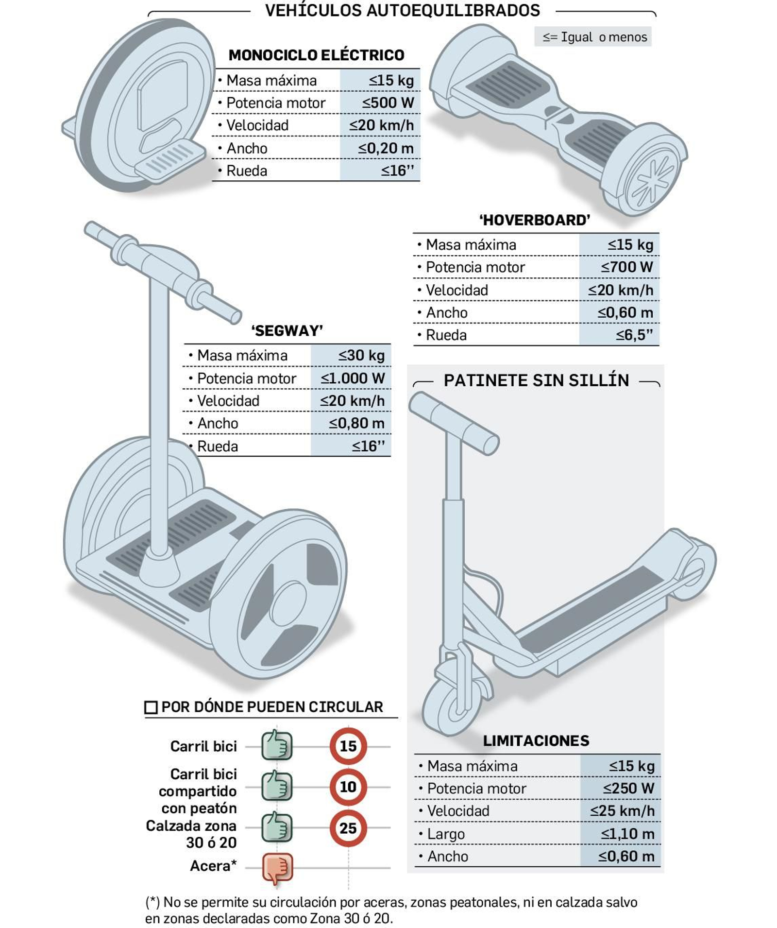 Características de los vehículos autoequilibrados. Fuente: Ayto. Sevilla.