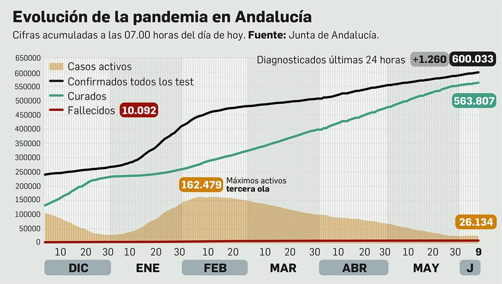 Balance del coronavirus en Andalucía a 9 de junio de 2021.