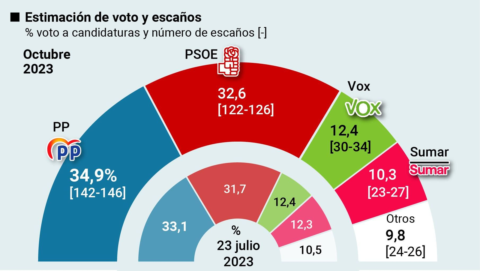 Estimación de voto en la elecciones generales. Fuente: DYM