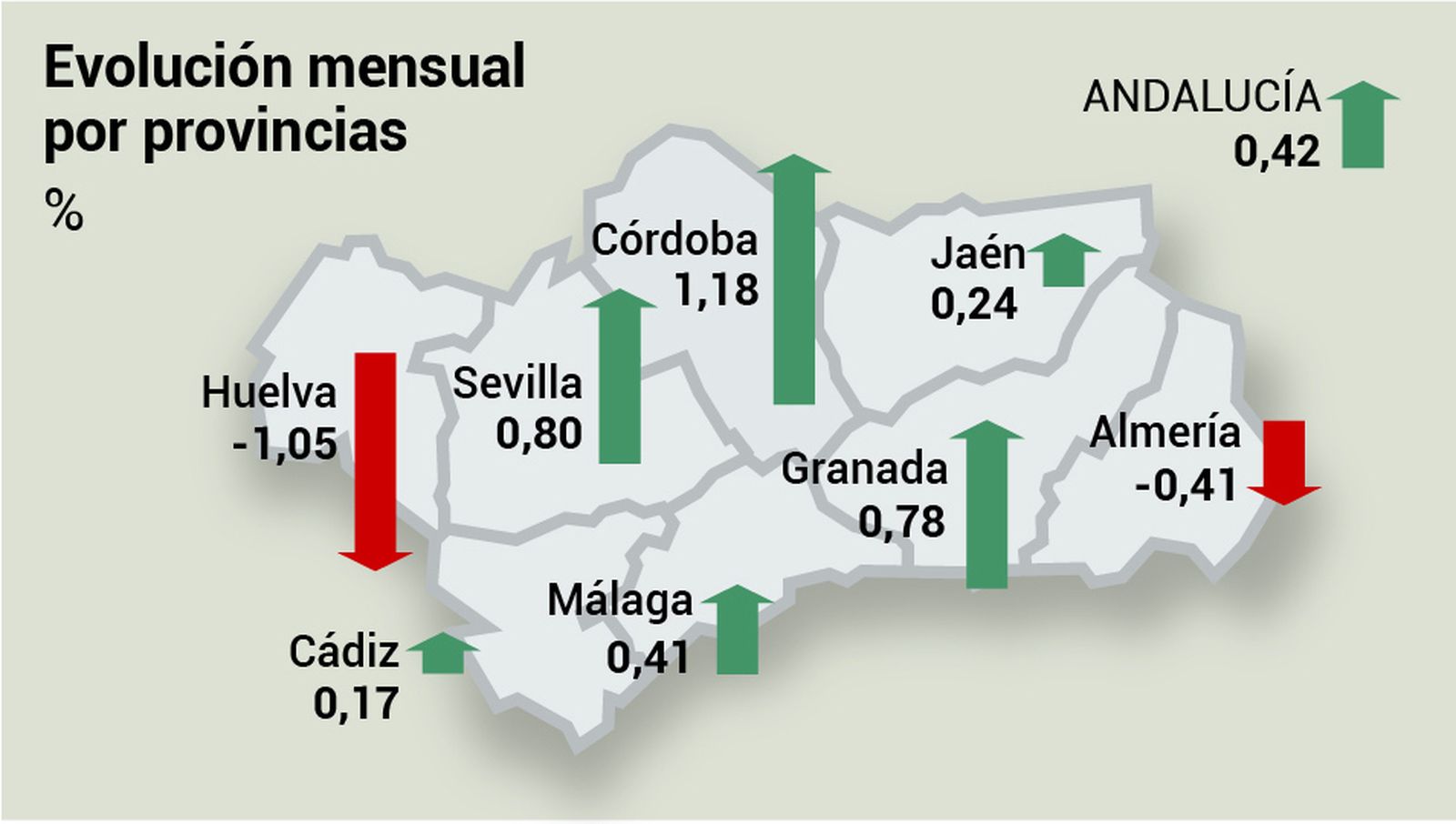 Andalucía resiste agosto mejor que España pese a perder 17.400 afiliados y sumar casi 3.000 parados