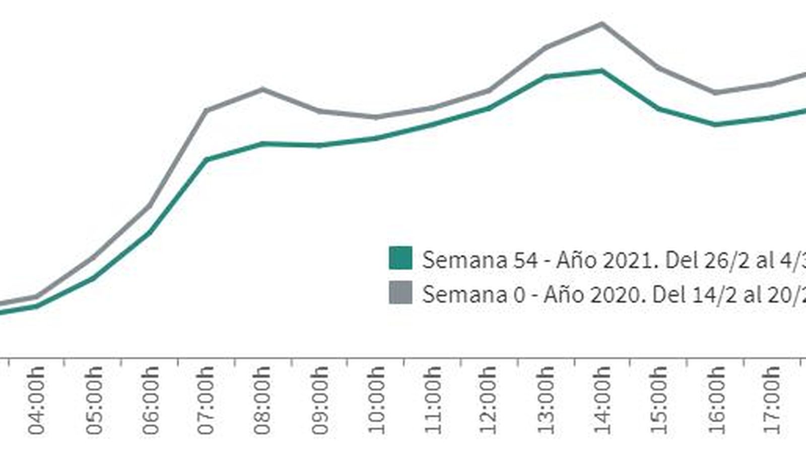 Número de desplazamientos según hora de inicio del mismo en día laborable
