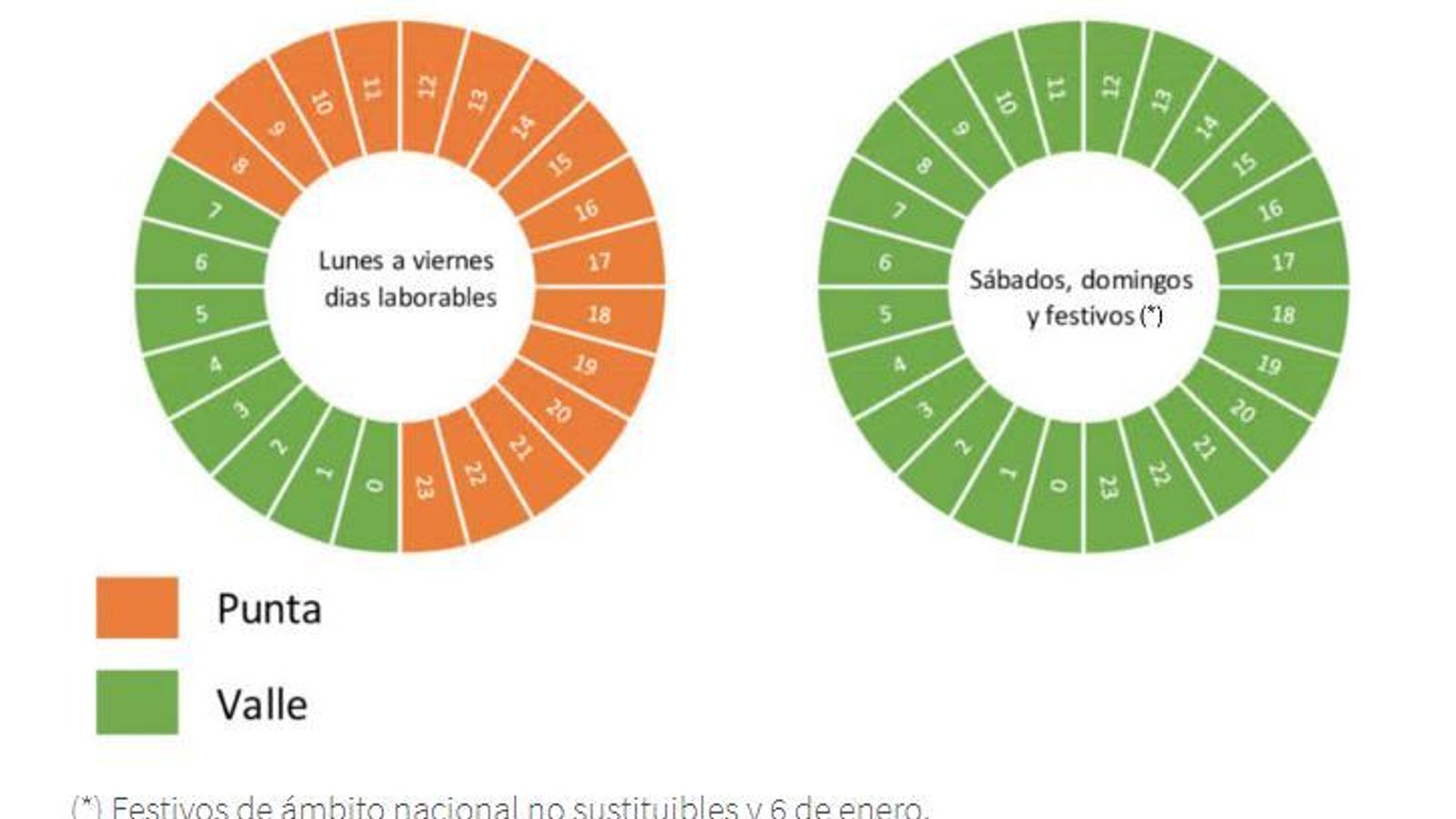 Tramos de potencia en la tarifa de la luz 2021