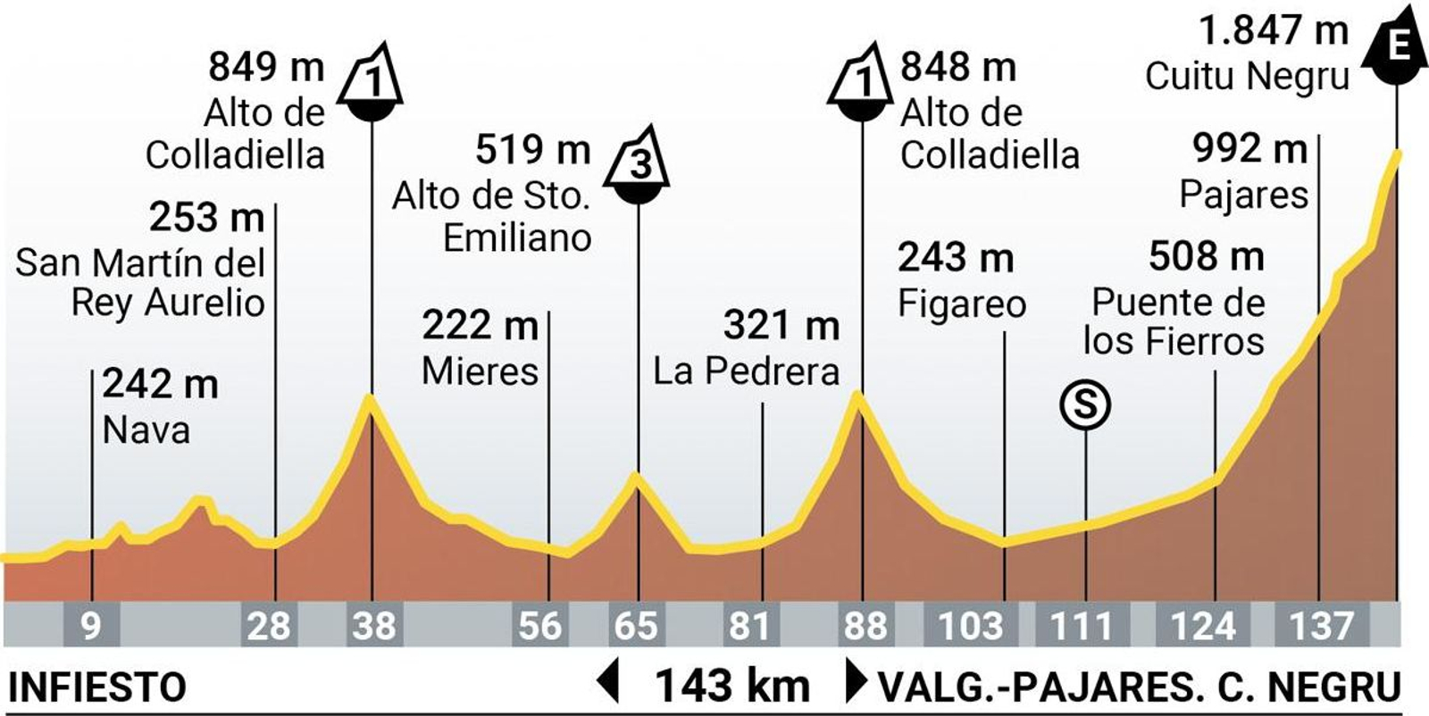 Etapa 15 de la Vuelta Ciclista a España 2024