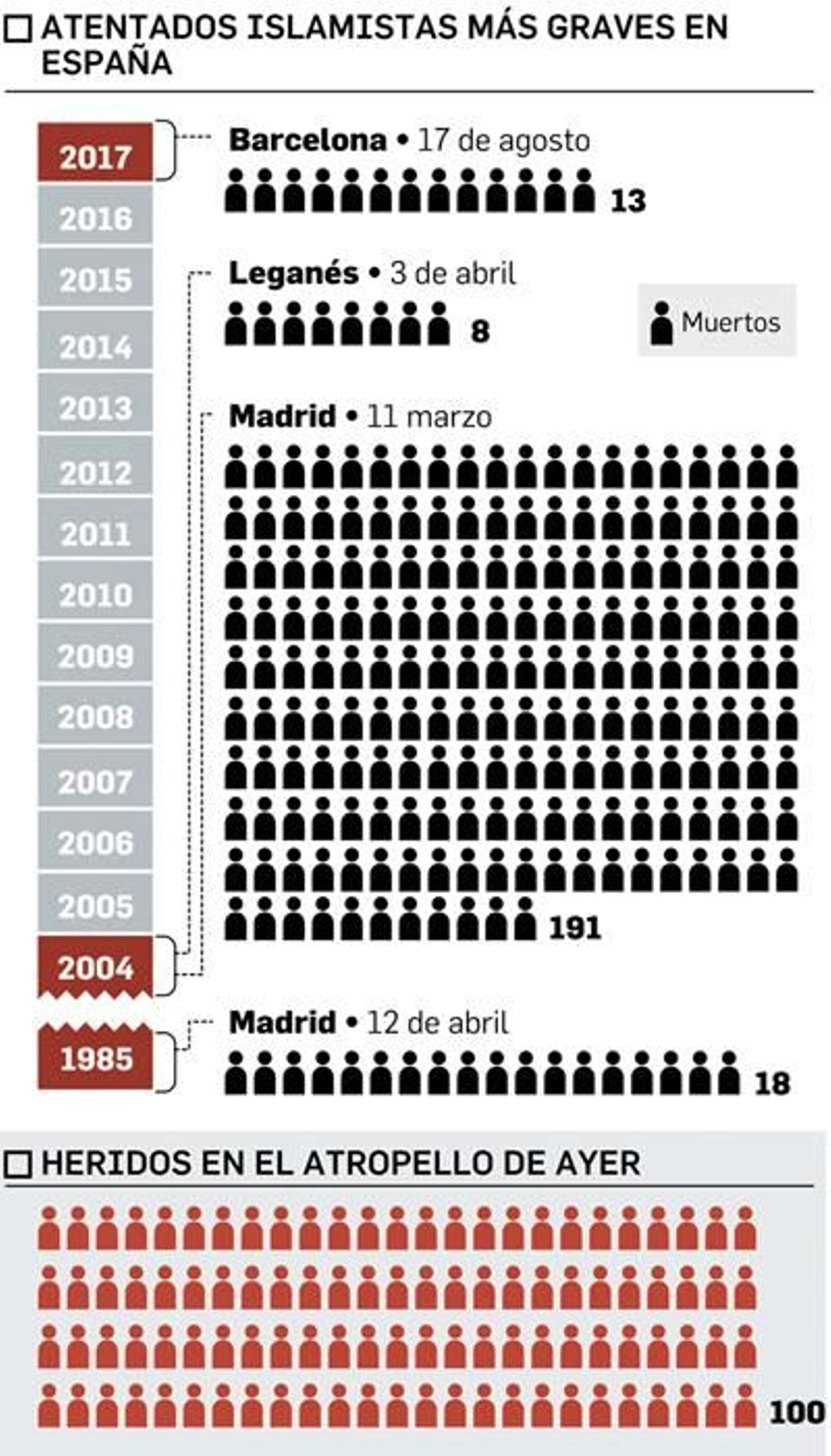 Atentados islamistas en España