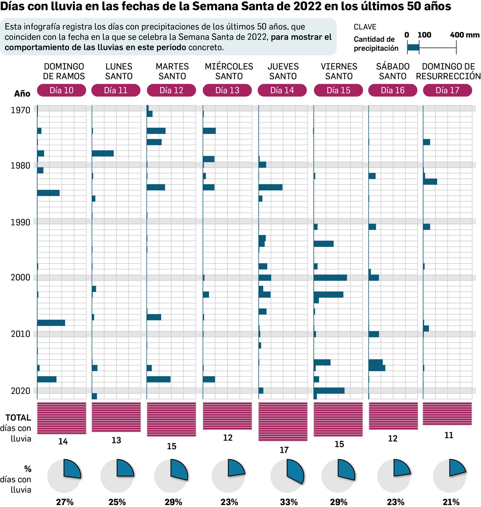 Estadísticas de lluvia durante los últimos 50 años.