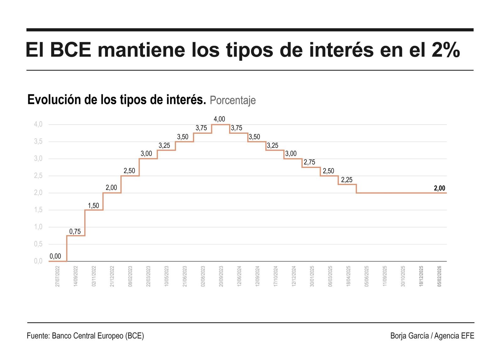 Evolución de los tipos de interés del BCE.