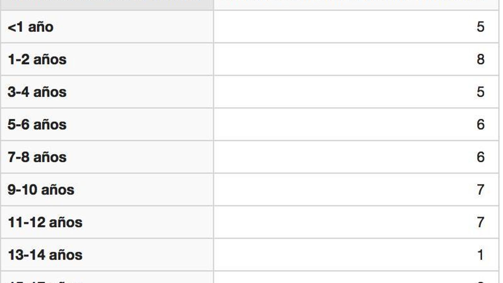 Menores asesinados por violencia vicaria en España desde 2013