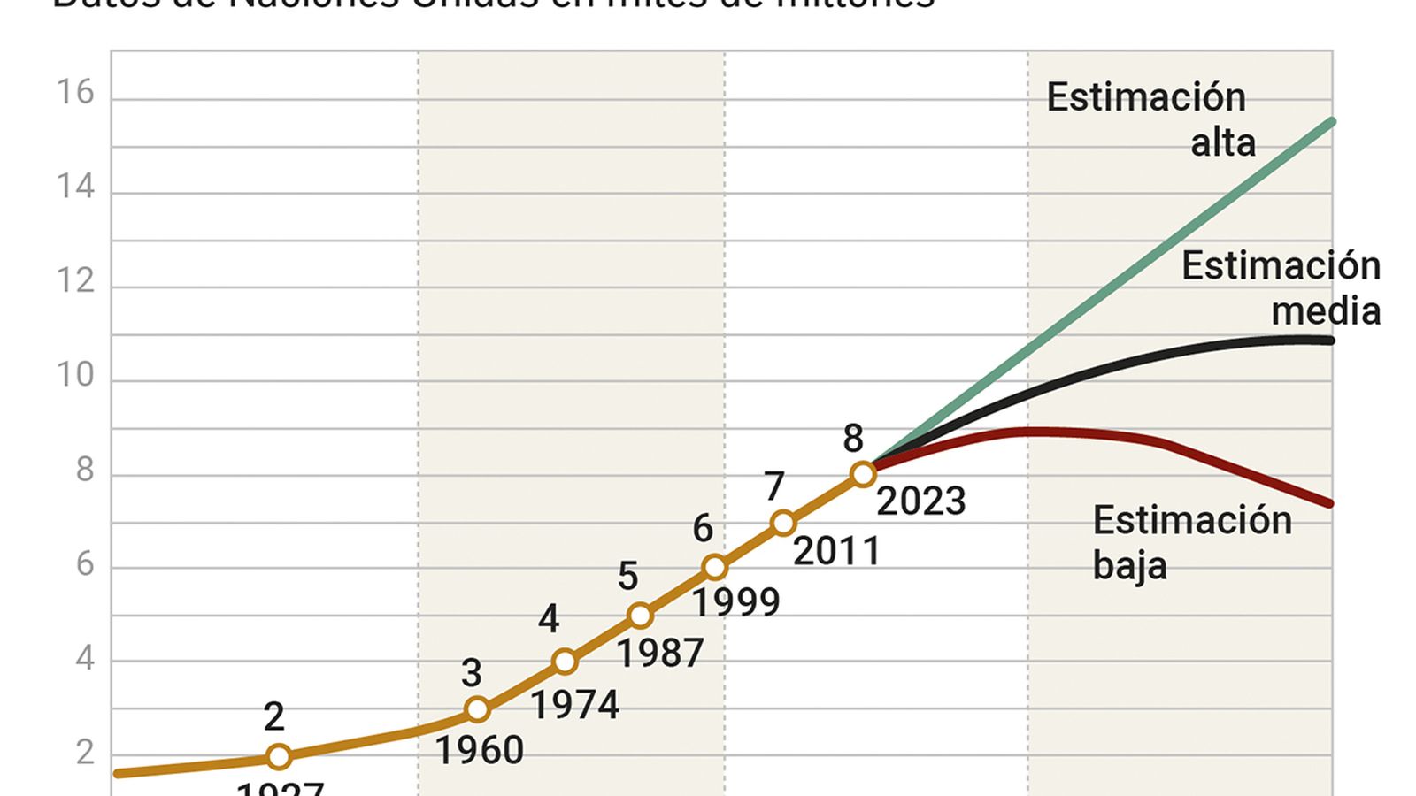 Población mundial y proyección hasta 2100